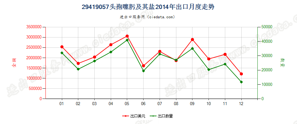 29419057头孢噻肟及其盐出口2014年月度走势图