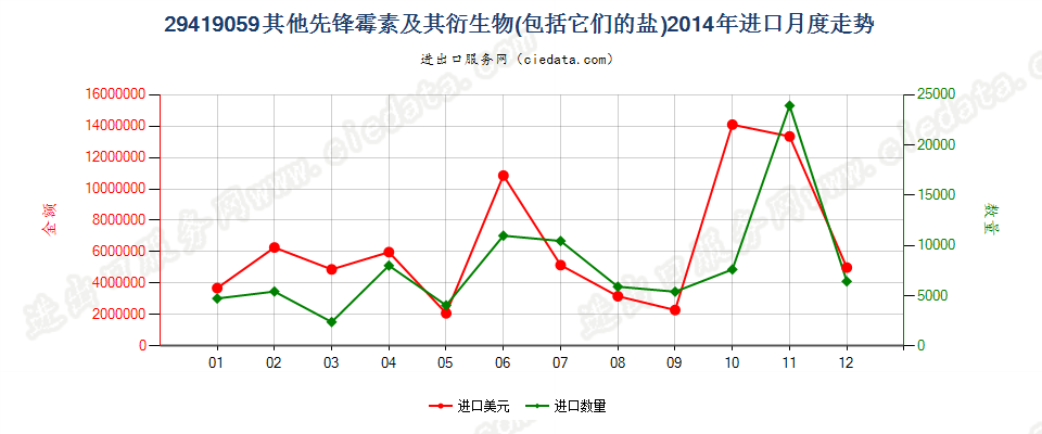 29419059其他头孢菌素及其衍生物以及它们的盐进口2014年月度走势图