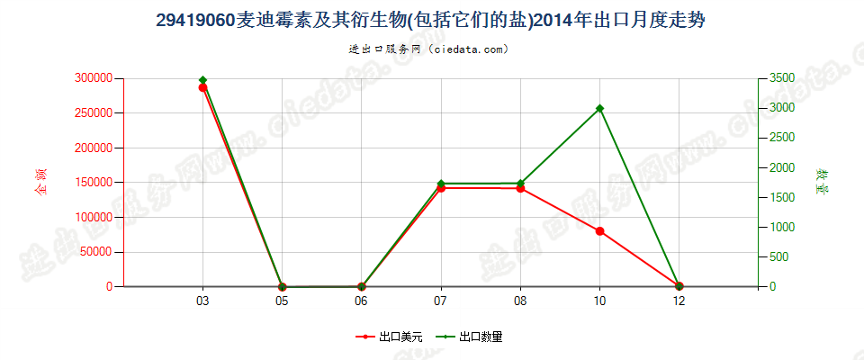 29419060麦迪霉素及其衍生物以及它们的盐出口2014年月度走势图