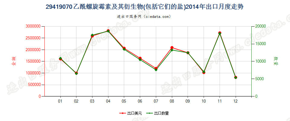 29419070乙酰螺旋霉素及其衍生物以及它们的盐出口2014年月度走势图