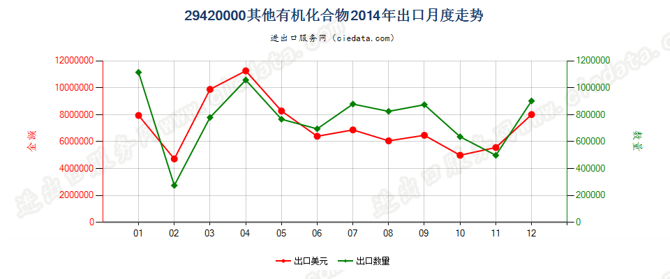 29420000其他有机化合物出口2014年月度走势图