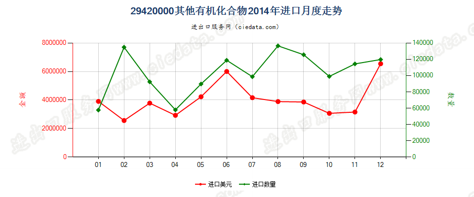 29420000其他有机化合物进口2014年月度走势图