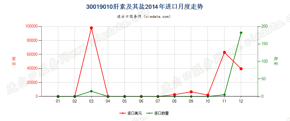 30019010肝素及其盐进口2014年月度走势图