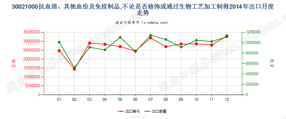 30021000(2017STOP)抗血清、 其他血份及免疫制品出口2014年月度走势图