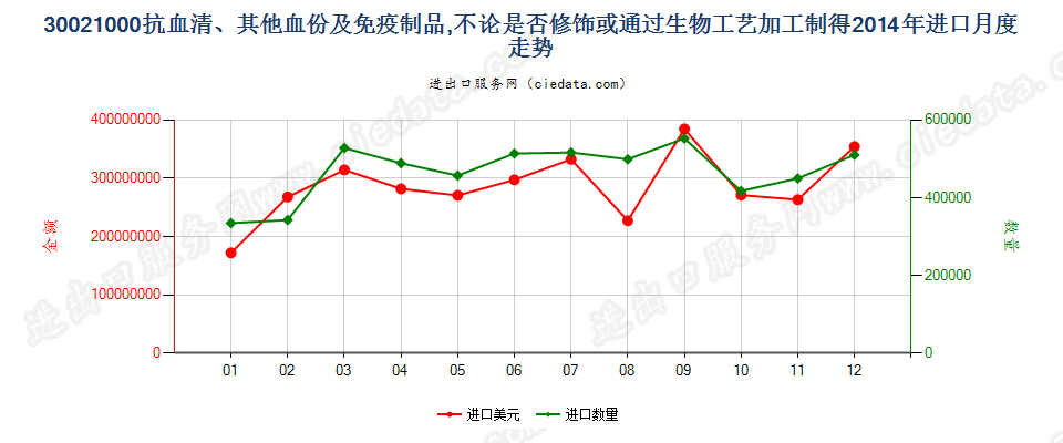 30021000(2017STOP)抗血清、 其他血份及免疫制品进口2014年月度走势图