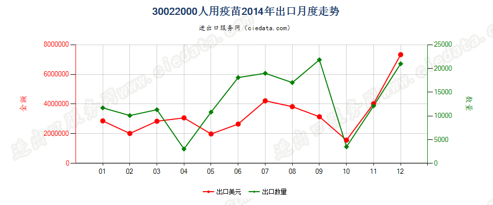 30022000(2022STOP)人用疫苗出口2014年月度走势图