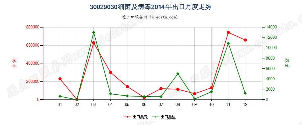 30029030(2022STOP)细菌及病毒出口2014年月度走势图