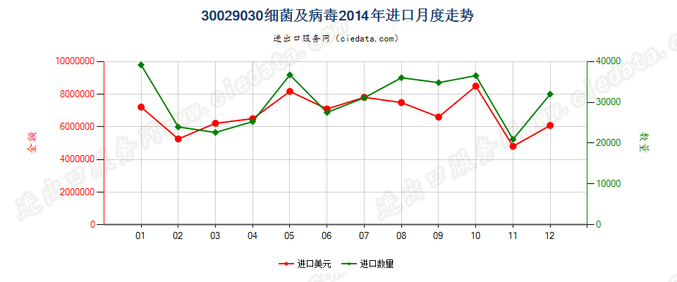 30029030(2022STOP)细菌及病毒进口2014年月度走势图