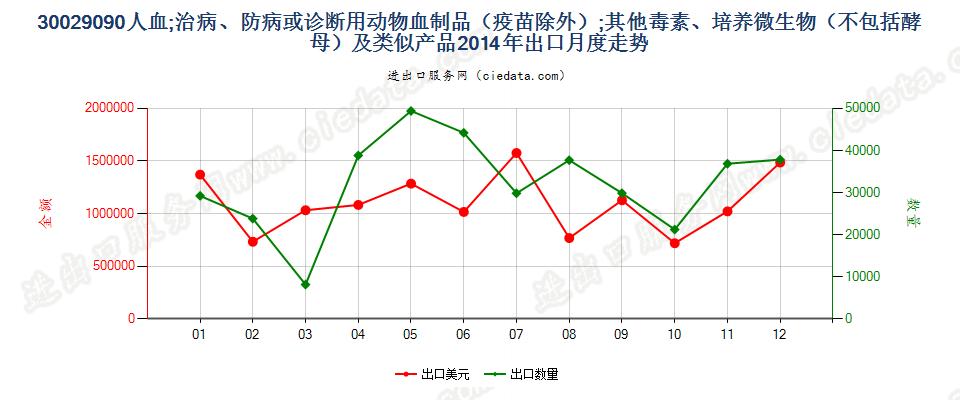 30029090人血；其他治病、防病或诊断用动物血制品(疫苗除外）出口2014年月度走势图