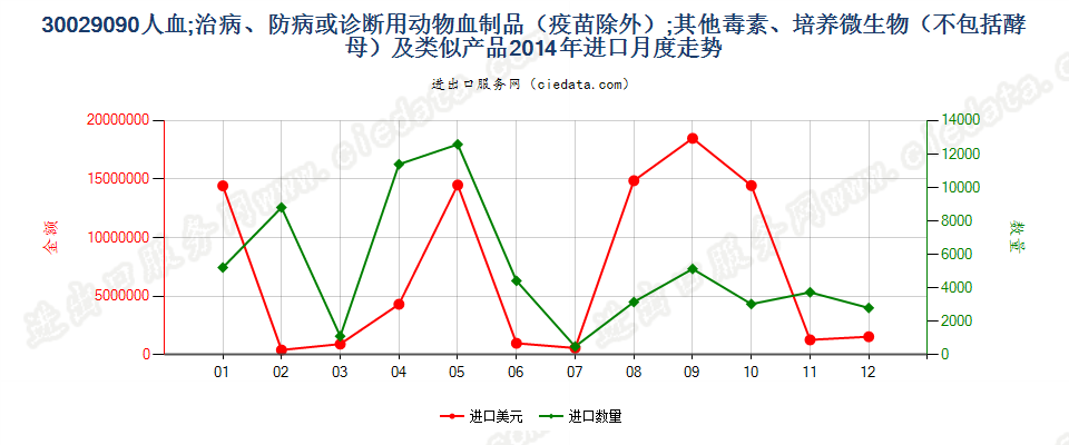 30029090人血；其他治病、防病或诊断用动物血制品(疫苗除外）进口2014年月度走势图