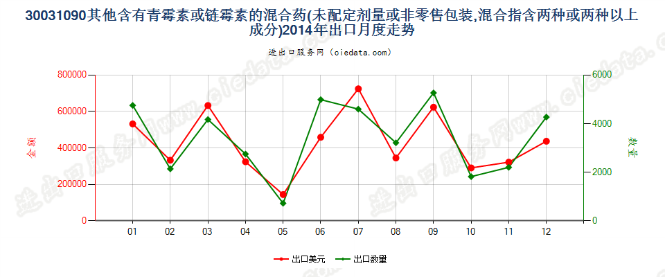 30031090含有链霉素及其衍生物的药品，未配定剂量或制成零售包装出口2014年月度走势图