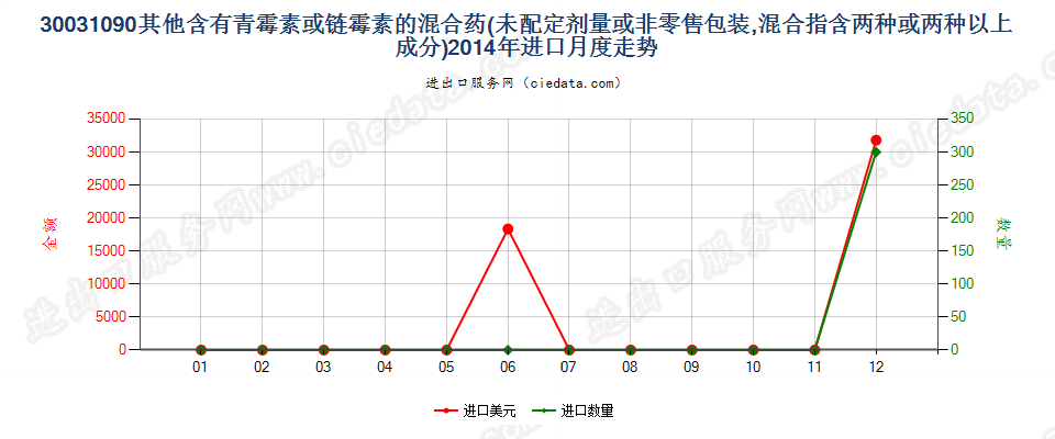 30031090含有链霉素及其衍生物的药品，未配定剂量或制成零售包装进口2014年月度走势图