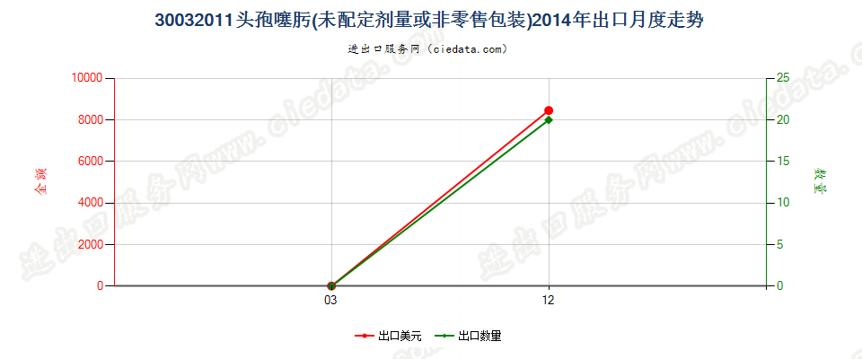 30032011含有头孢噻肟的药品，未配定剂量或制成零售包装出口2014年月度走势图