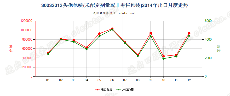 30032012含有头孢他啶的药品，未配定剂量或制成零售包装出口2014年月度走势图