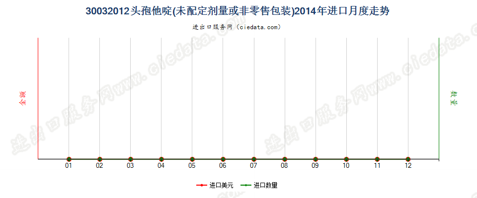 30032012含有头孢他啶的药品，未配定剂量或制成零售包装进口2014年月度走势图