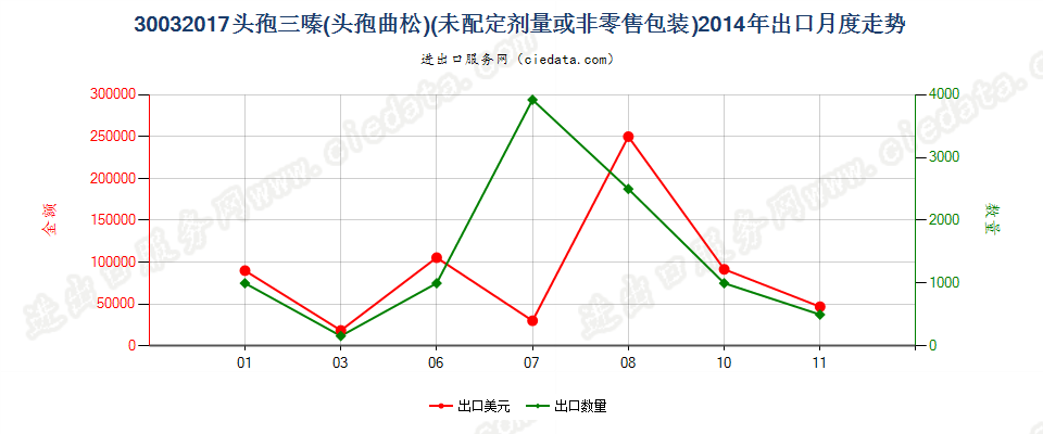 30032017含有头孢三嗪的药品，未配定剂量或制成零售包装出口2014年月度走势图