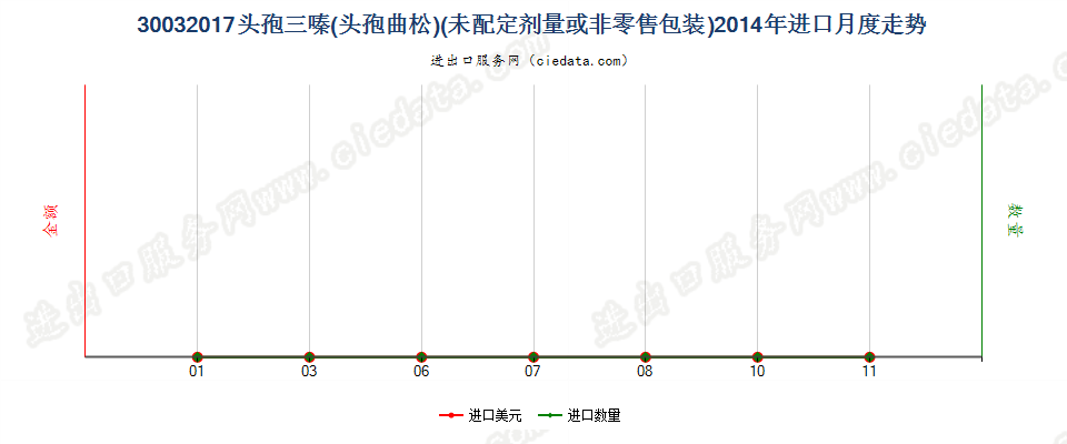 30032017含有头孢三嗪的药品，未配定剂量或制成零售包装进口2014年月度走势图