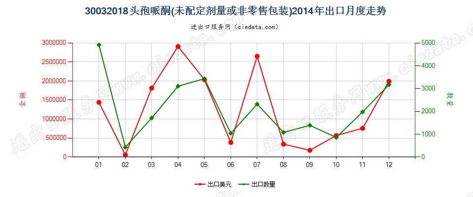 30032018含有头孢哌酮的药品，未配定剂量或制成零售包装出口2014年月度走势图