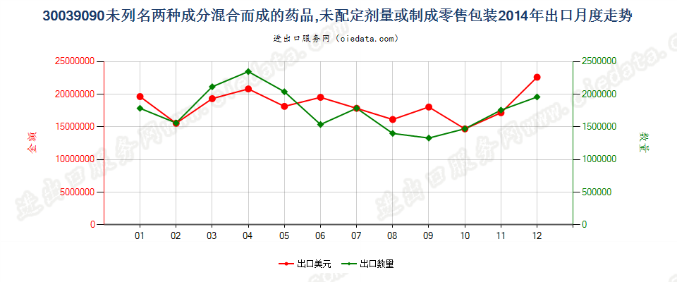 30039090（2017STOP）含其他成份混合药品出口2014年月度走势图