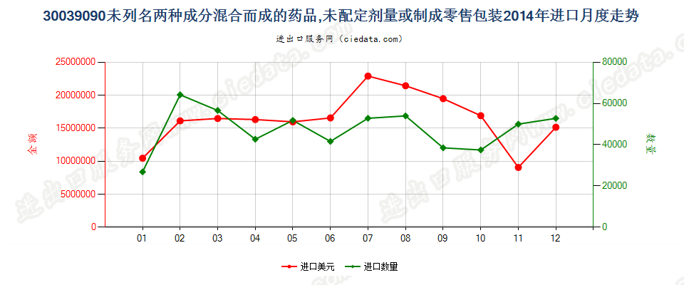 30039090（2017STOP）含其他成份混合药品进口2014年月度走势图