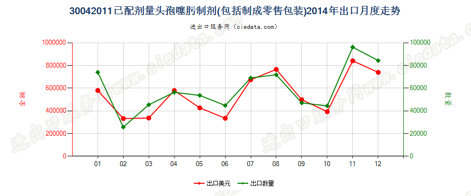 30042011头孢噻肟制剂出口2014年月度走势图