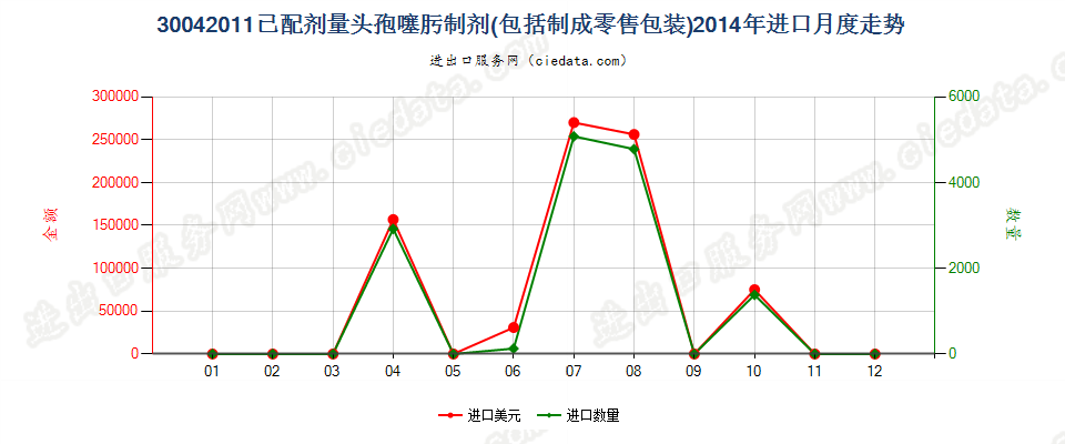 30042011头孢噻肟制剂进口2014年月度走势图