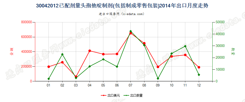 30042012头孢他啶制剂出口2014年月度走势图