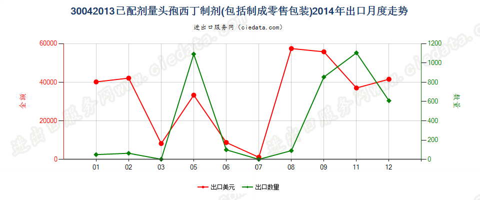 30042013头孢西丁制剂出口2014年月度走势图