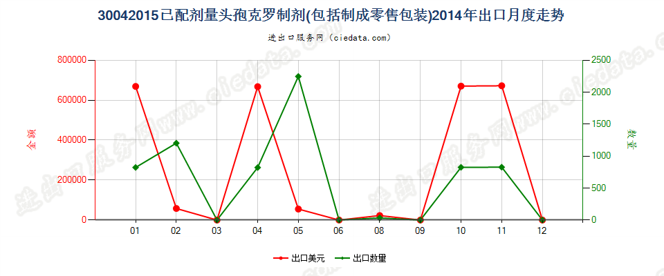 30042015头孢克罗制剂出口2014年月度走势图