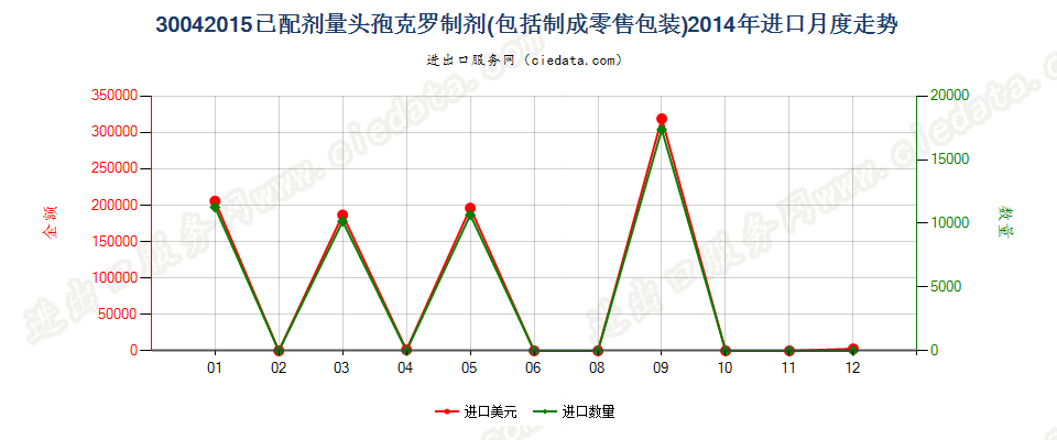 30042015头孢克罗制剂进口2014年月度走势图