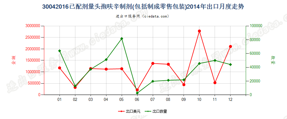 30042016头孢呋辛制剂出口2014年月度走势图