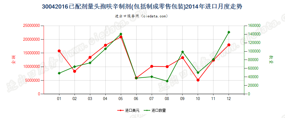 30042016头孢呋辛制剂进口2014年月度走势图