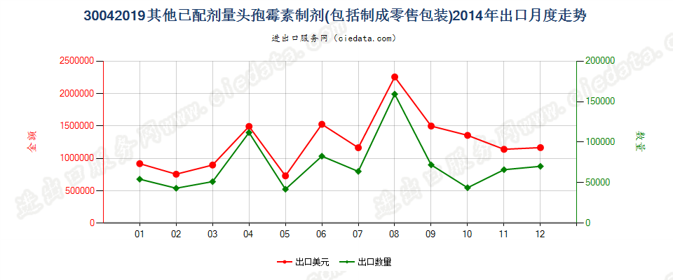 30042019其他含有头孢菌素的药品，已配定剂量或制成零售包装出口2014年月度走势图