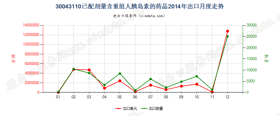 30043110含有重组人胰岛素的药品，已配定剂量或制成零售包装出口2014年月度走势图