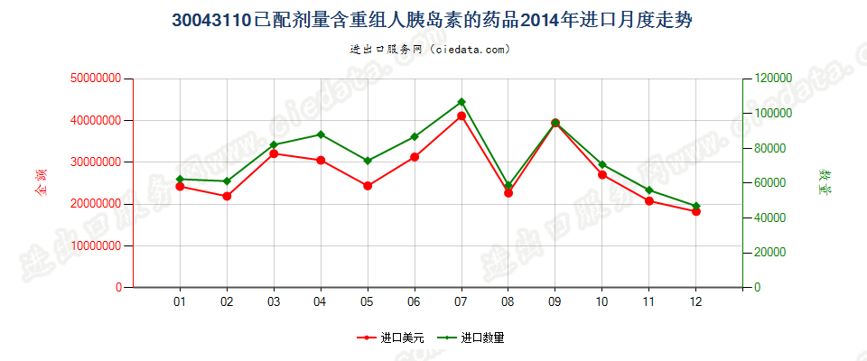 30043110含有重组人胰岛素的药品，已配定剂量或制成零售包装进口2014年月度走势图