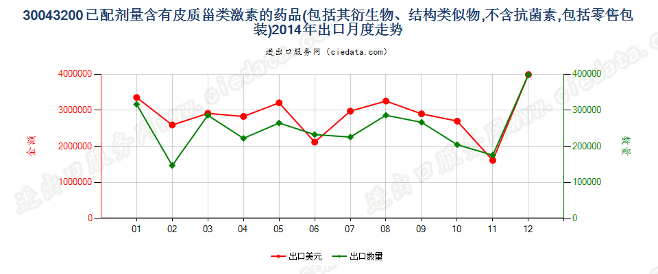 30043200含有皮质甾类激素及其衍生物或结构类似物的药品，已配定剂量或制成零售包装出口2014年月度走势图