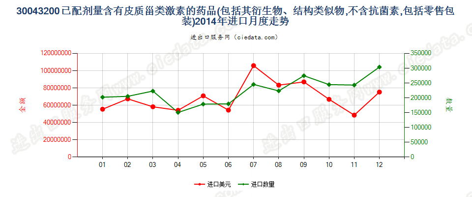 30043200含有皮质甾类激素及其衍生物或结构类似物的药品，已配定剂量或制成零售包装进口2014年月度走势图