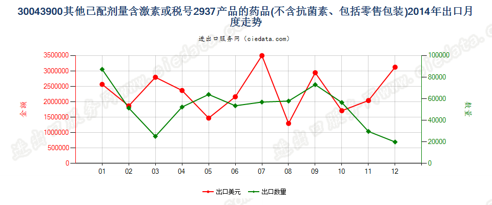 30043900未列名含有激素或品目29.37其他产品的药品，已配定剂量或制成零售包装出口2014年月度走势图