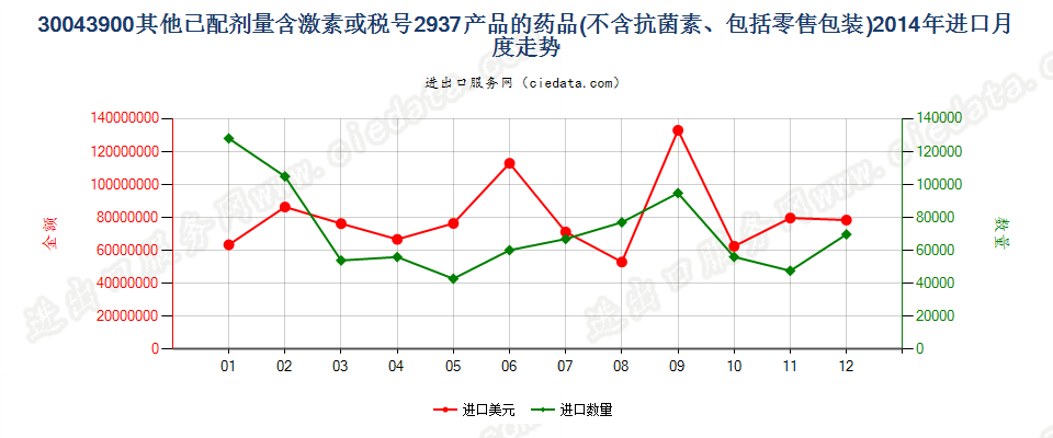 30043900未列名含有激素或品目29.37其他产品的药品，已配定剂量或制成零售包装进口2014年月度走势图