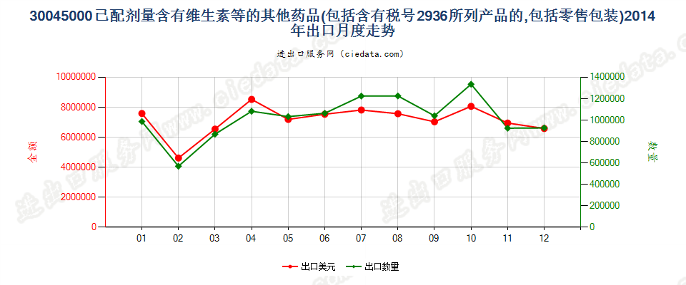 30045000其他含有维生素或品目29.36所列产品的药品，已配定剂量或制成零售包装出口2014年月度走势图