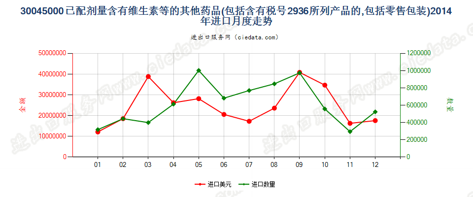 30045000其他含有维生素或品目29.36所列产品的药品，已配定剂量或制成零售包装进口2014年月度走势图