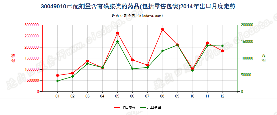 30049010含有磺胺类的药品，已配定剂量或制成零售包装出口2014年月度走势图