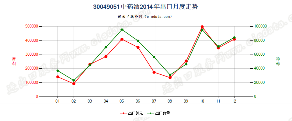 30049051中药酒出口2014年月度走势图