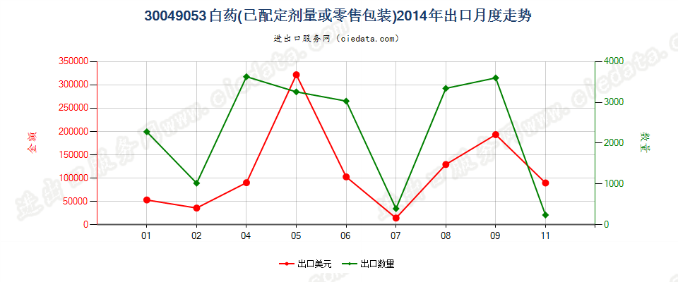 30049053白药出口2014年月度走势图