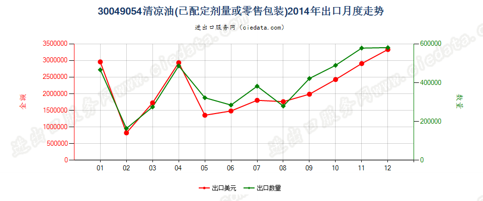 30049054清凉油出口2014年月度走势图