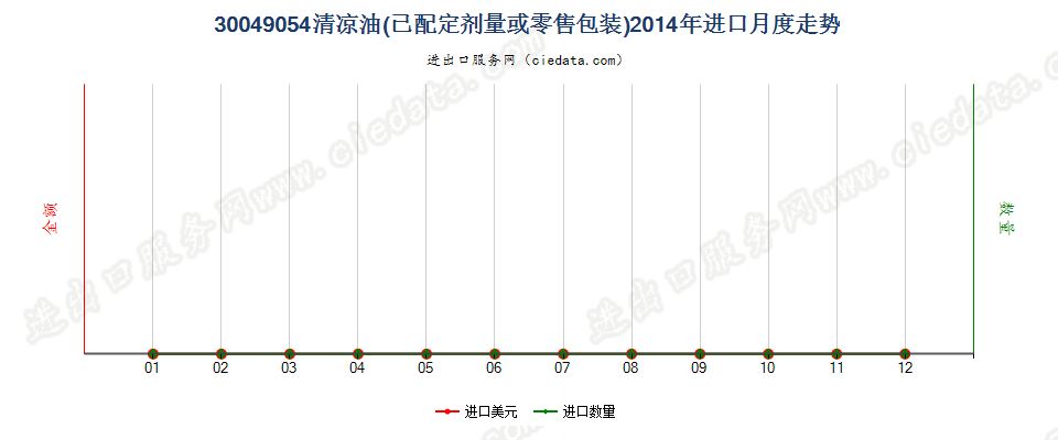 30049054清凉油进口2014年月度走势图