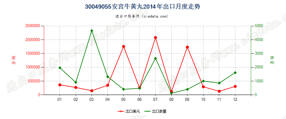 30049055安宫牛黄丸出口2014年月度走势图