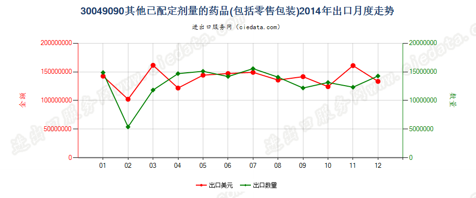 30049090未列名混合或非混合产品构成的药品，已配定剂量或制成零售包装出口2014年月度走势图