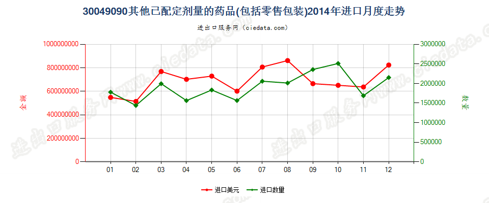 30049090未列名混合或非混合产品构成的药品，已配定剂量或制成零售包装进口2014年月度走势图