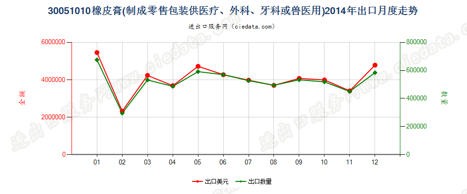 30051010橡皮膏出口2014年月度走势图